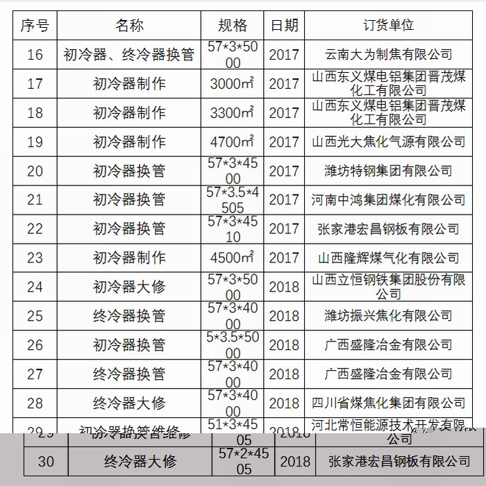 BBIN宝盈集团初冷器换管业绩